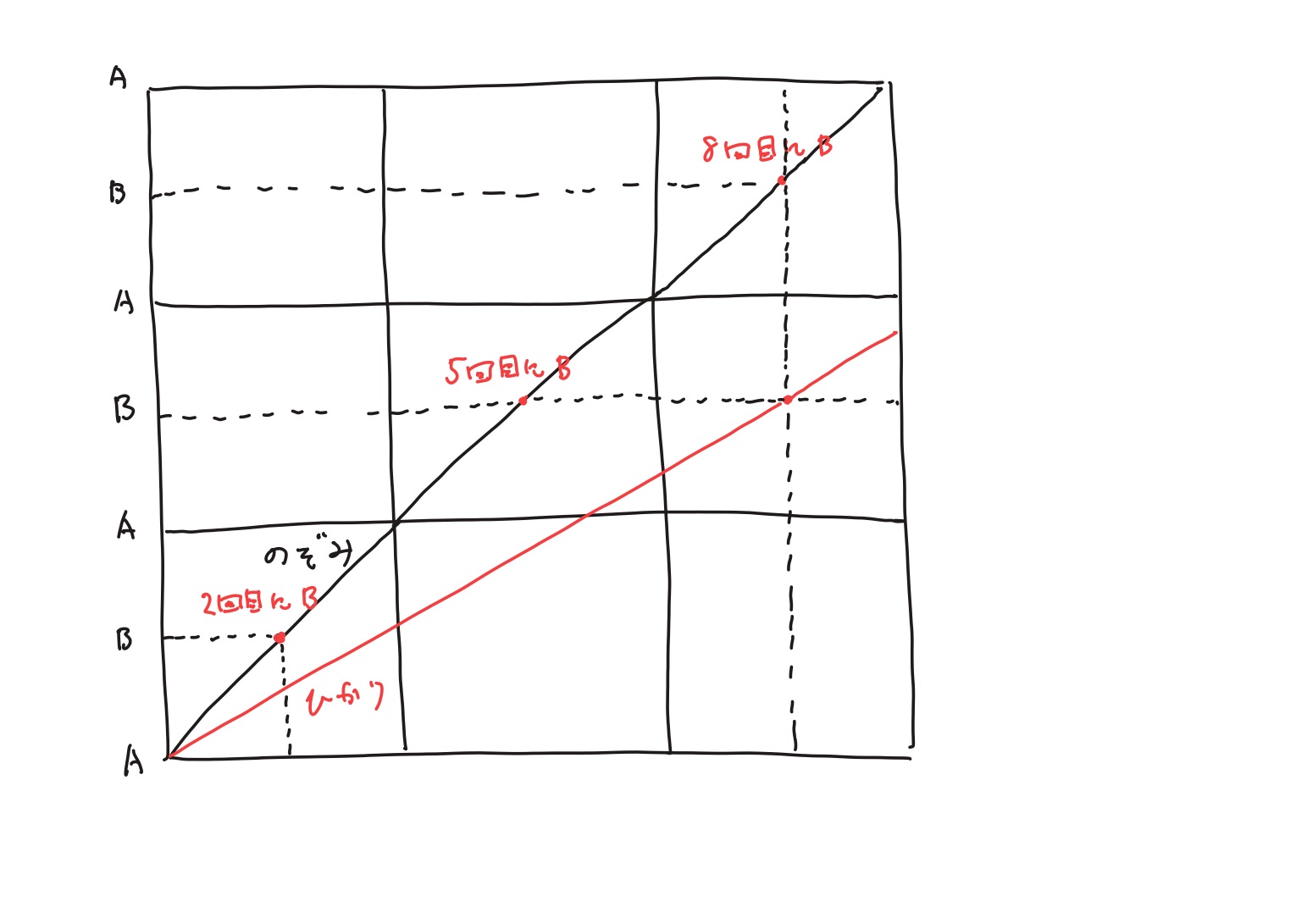 開成2025 算数 大問３ 速さとグラフ 図解