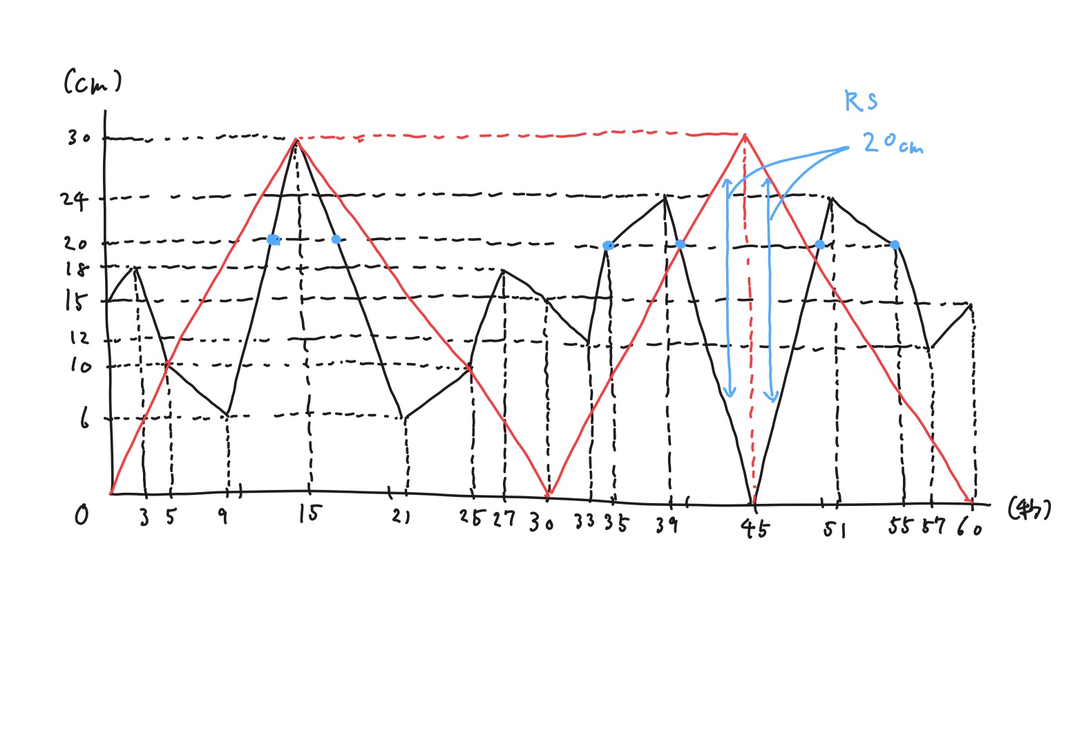 開成2026 算数 大問1 グラフ 図解