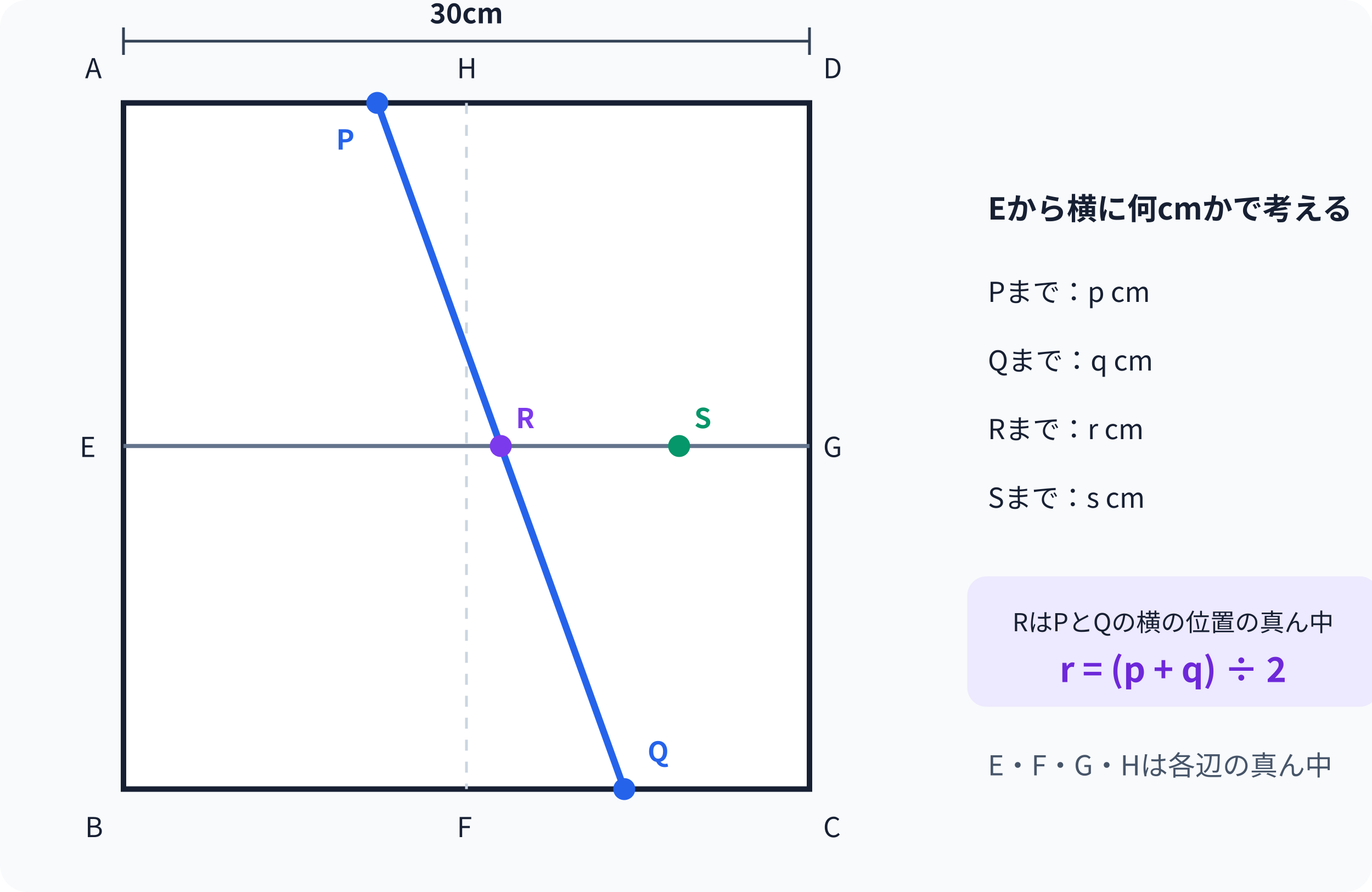 正方形と動く点P、Q、R、S