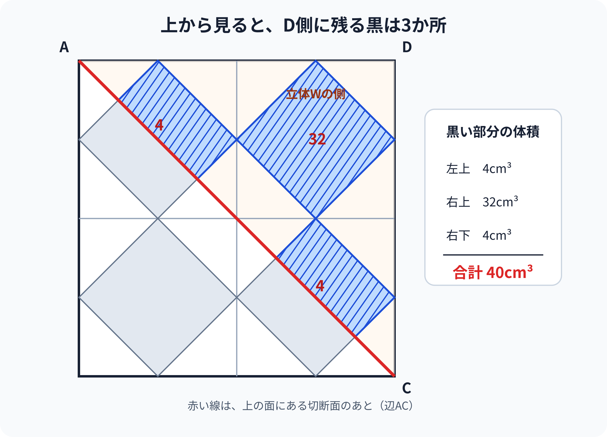 上から見た立体W側の黒い3部分