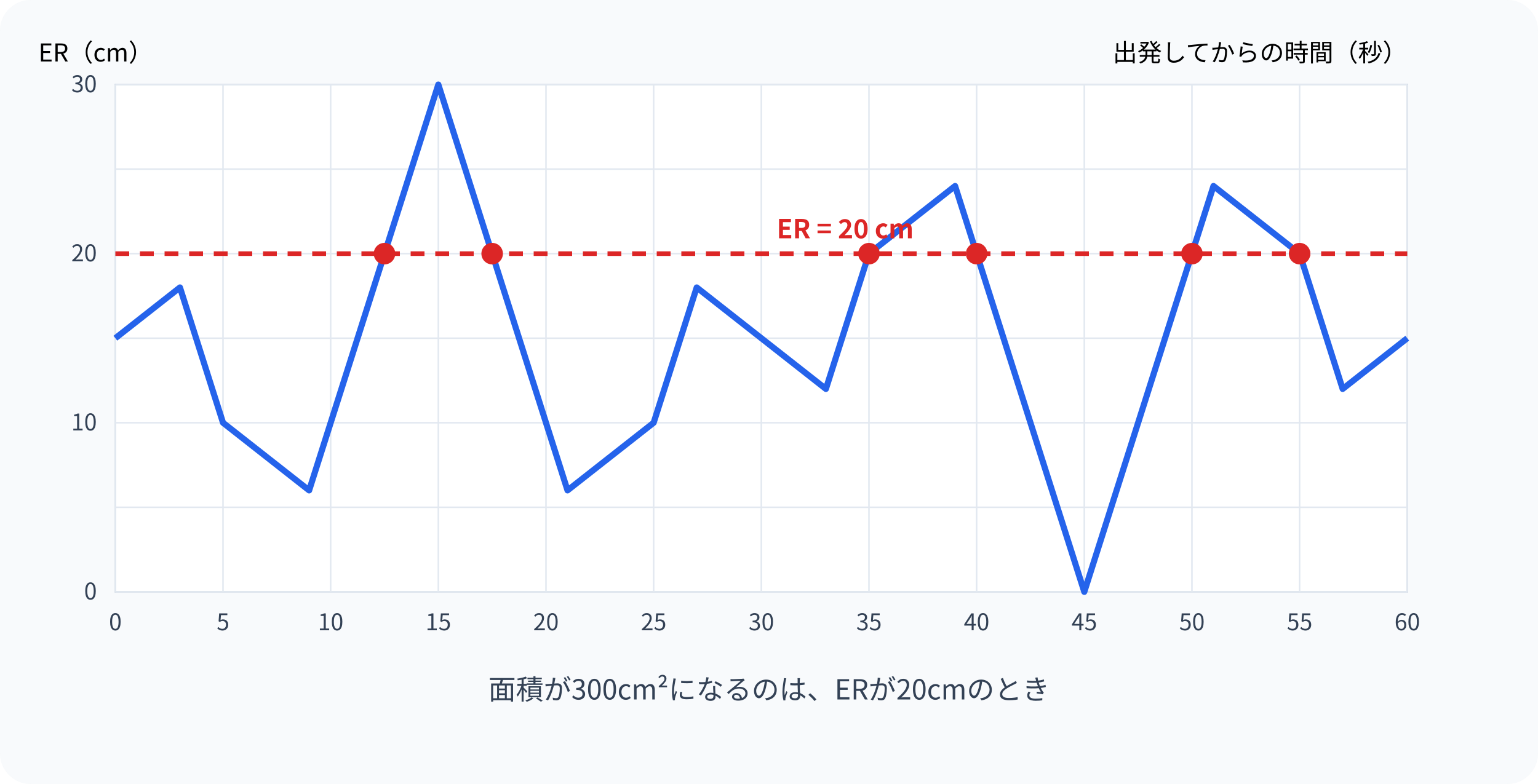 ERと時刻の折れ線グラフ