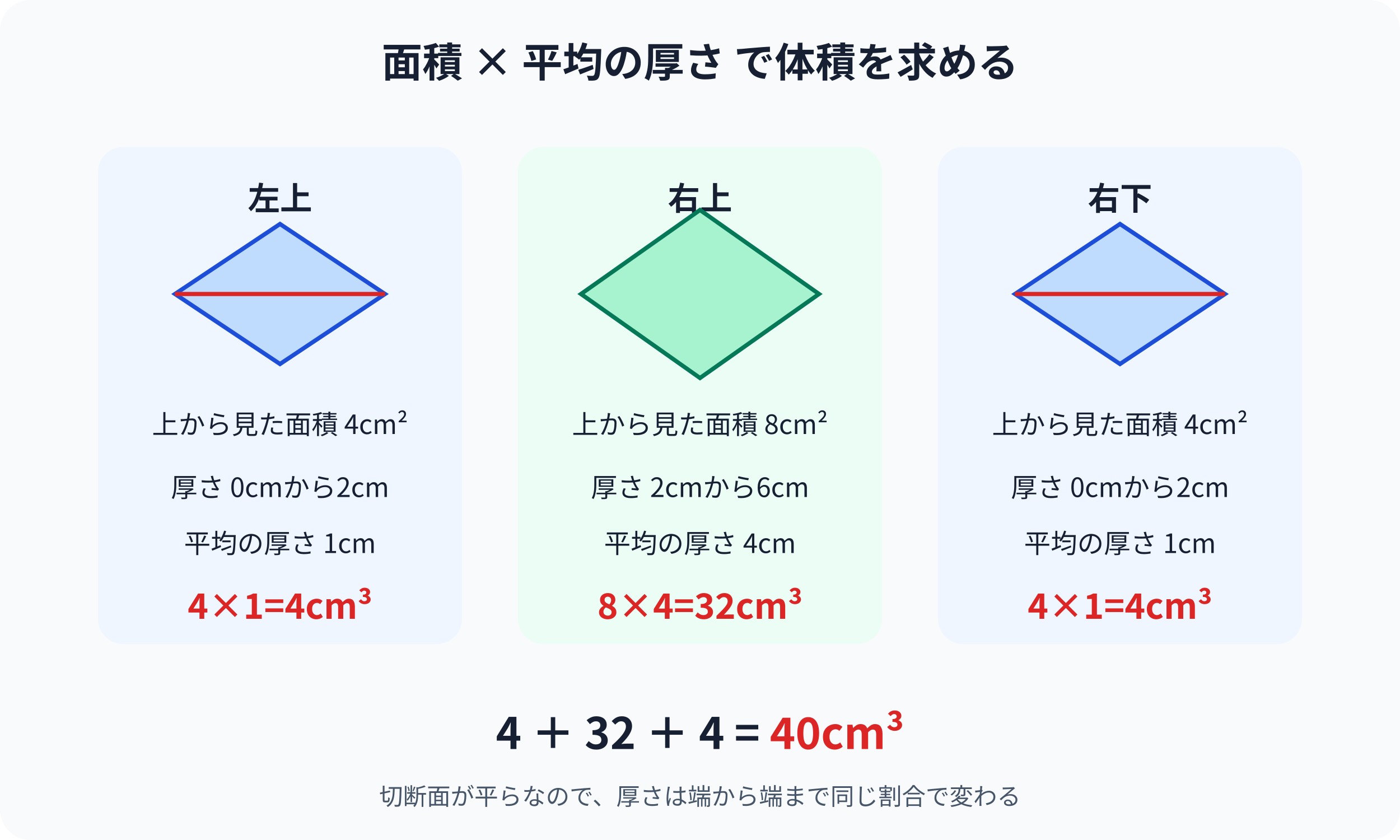 3つの黒い部分の体積計算