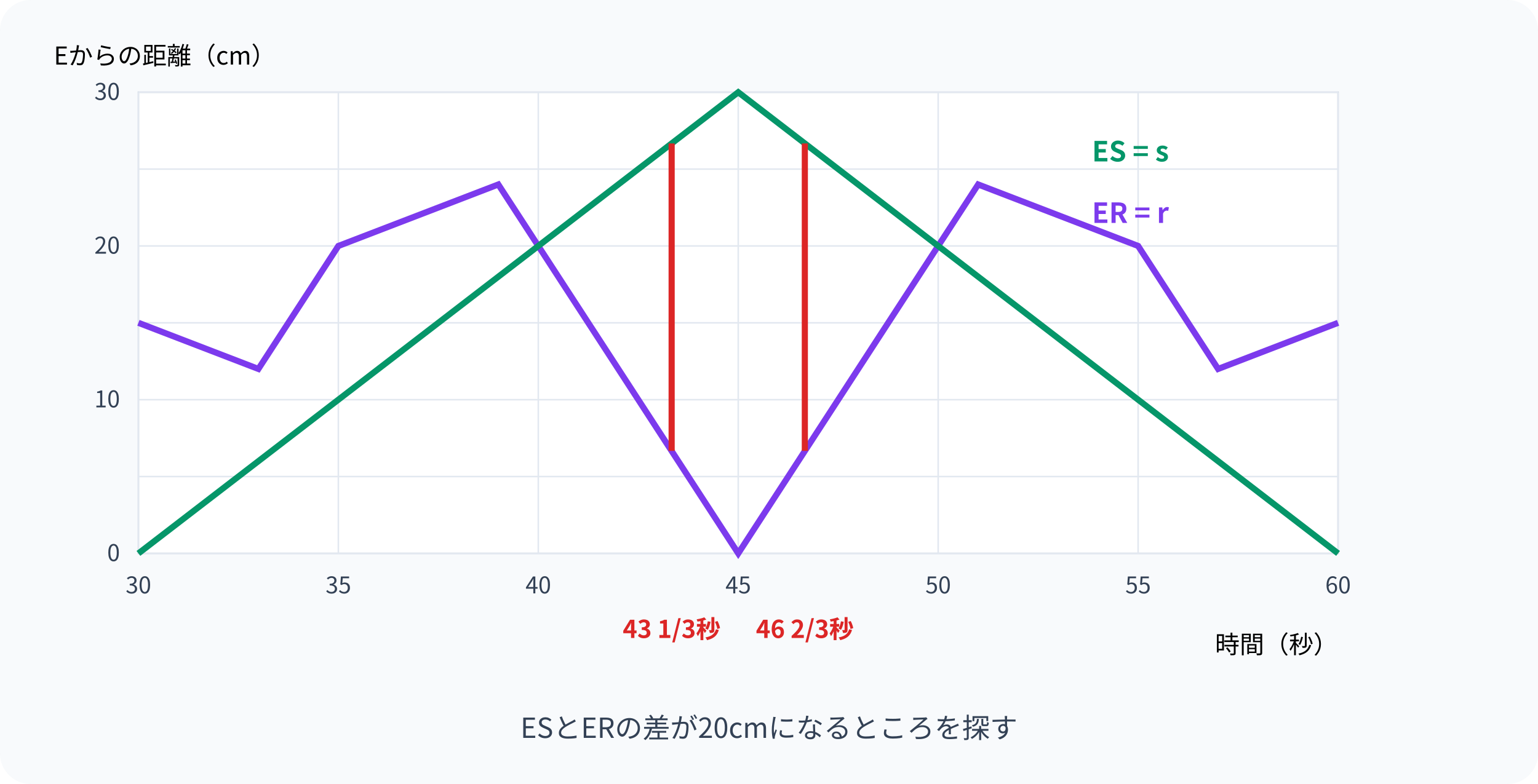 ERとESの差が20cmとなる時刻