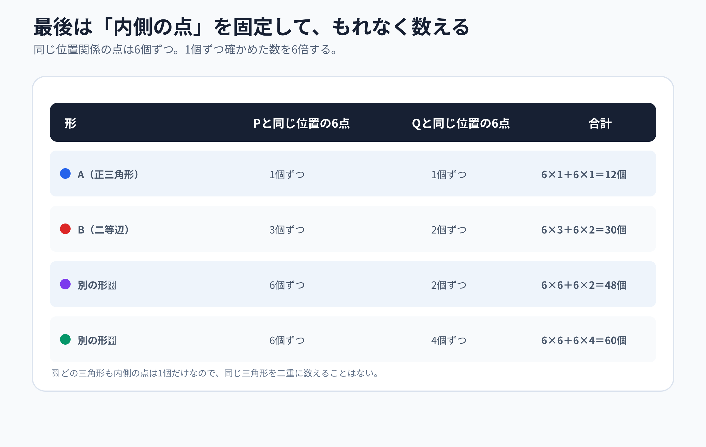 4種類の三角形を内側の点から数える表