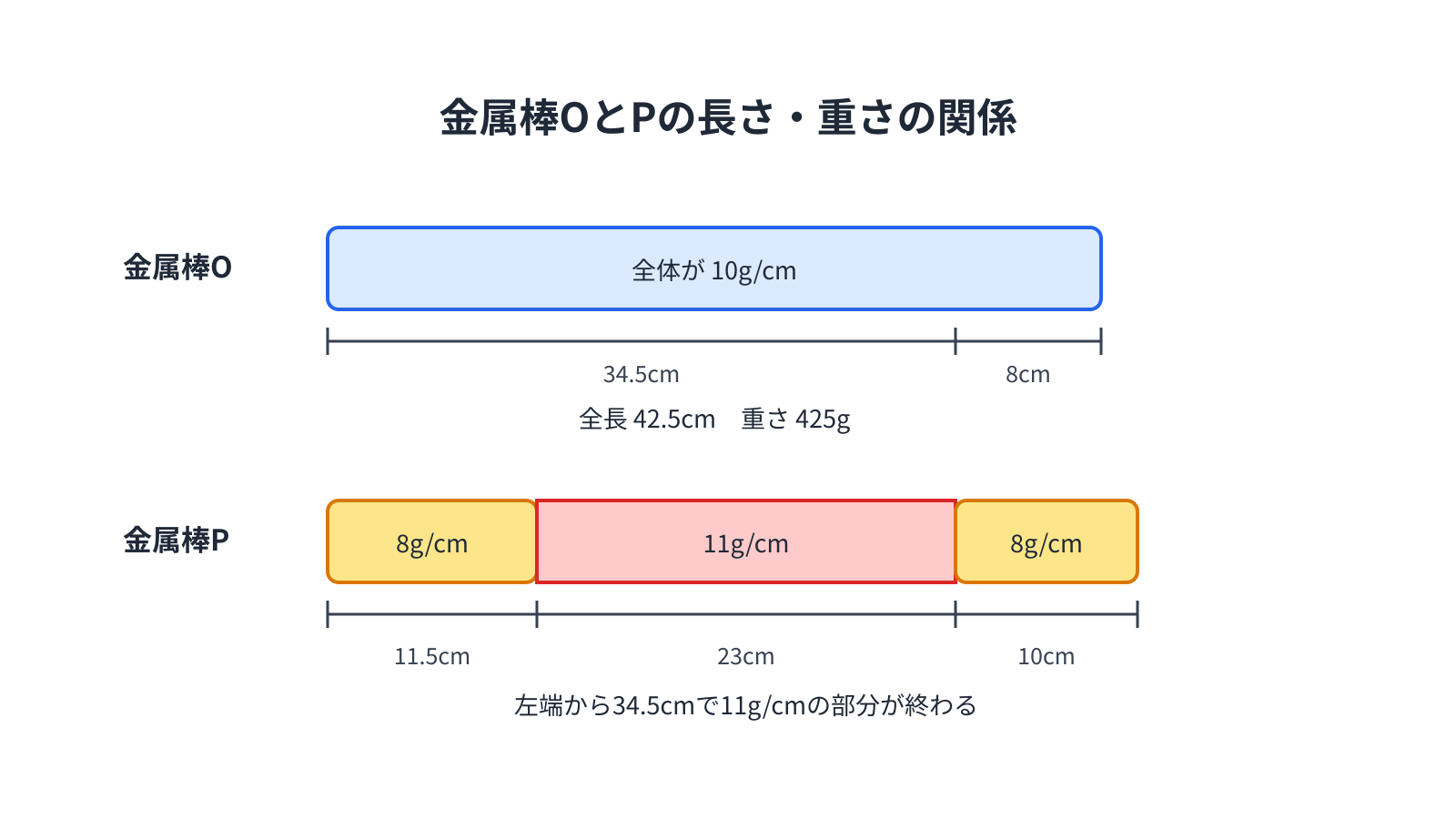 開成中学校2024年度算数大問1の金属棒OとPの長さと1cmあたりの重さ