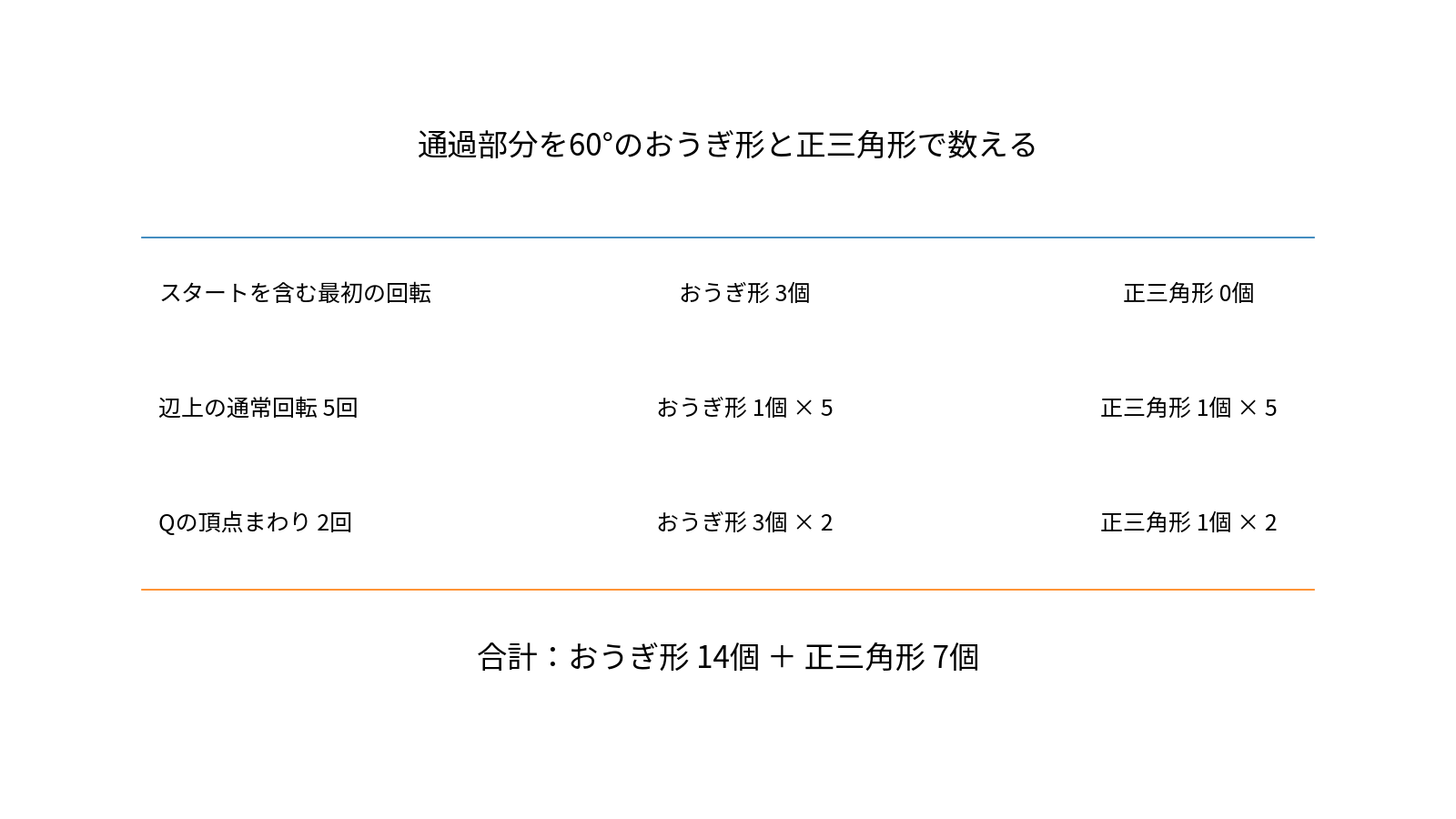正三角形Pの通過部分を60度のおうぎ形と正三角形に分けて数える整理図
