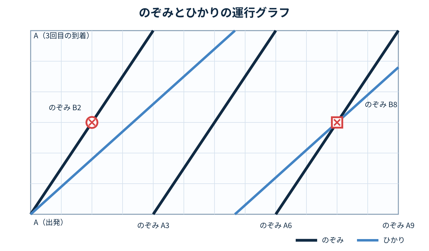 のぞみさんがAへ9回目に到着するまでの動きと、ひかりさんの動きを重ねたグラフ。のぞみさんのBへの2回目と8回目の到着位置を示している