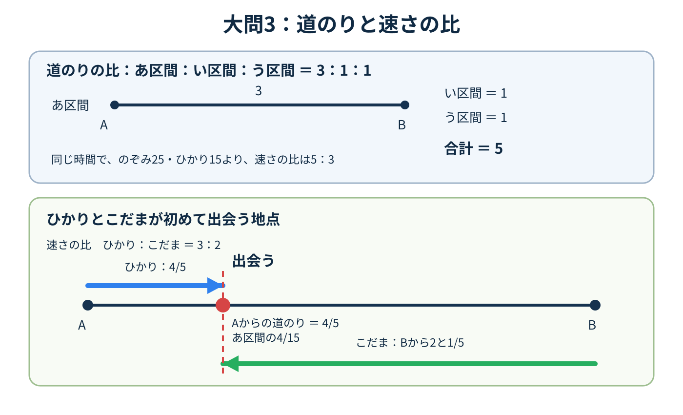 道ア・イ・ウの長さの比3対1対1と、ひかりさん・こだまさんが道アのAから15分の4の地点で出会うことを示す図