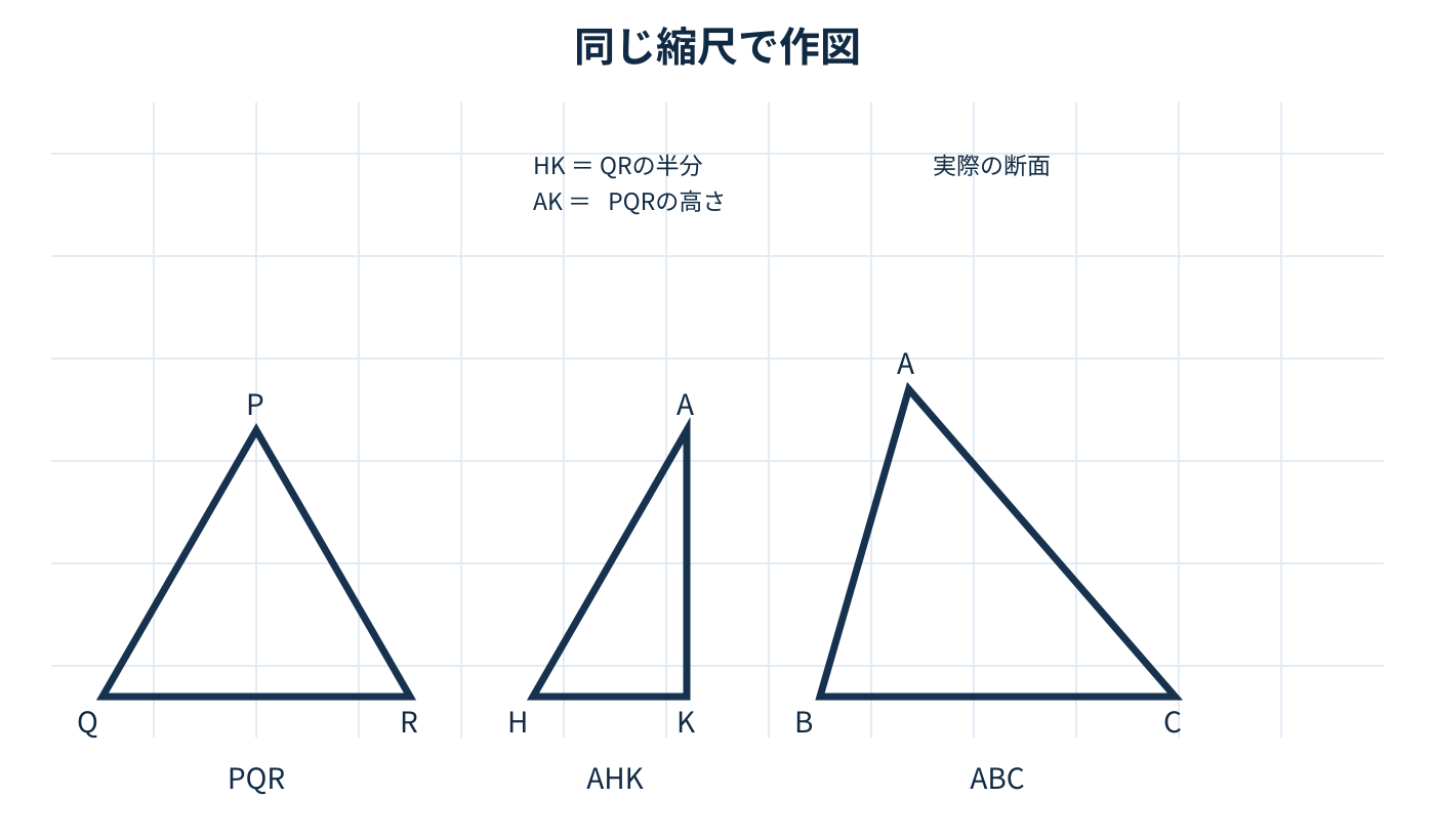 真上から見た直角三角形KBCに点Hと中点Mを入れ、三角形KBMが正三角形、HCがHBの3倍になる関係を示した図