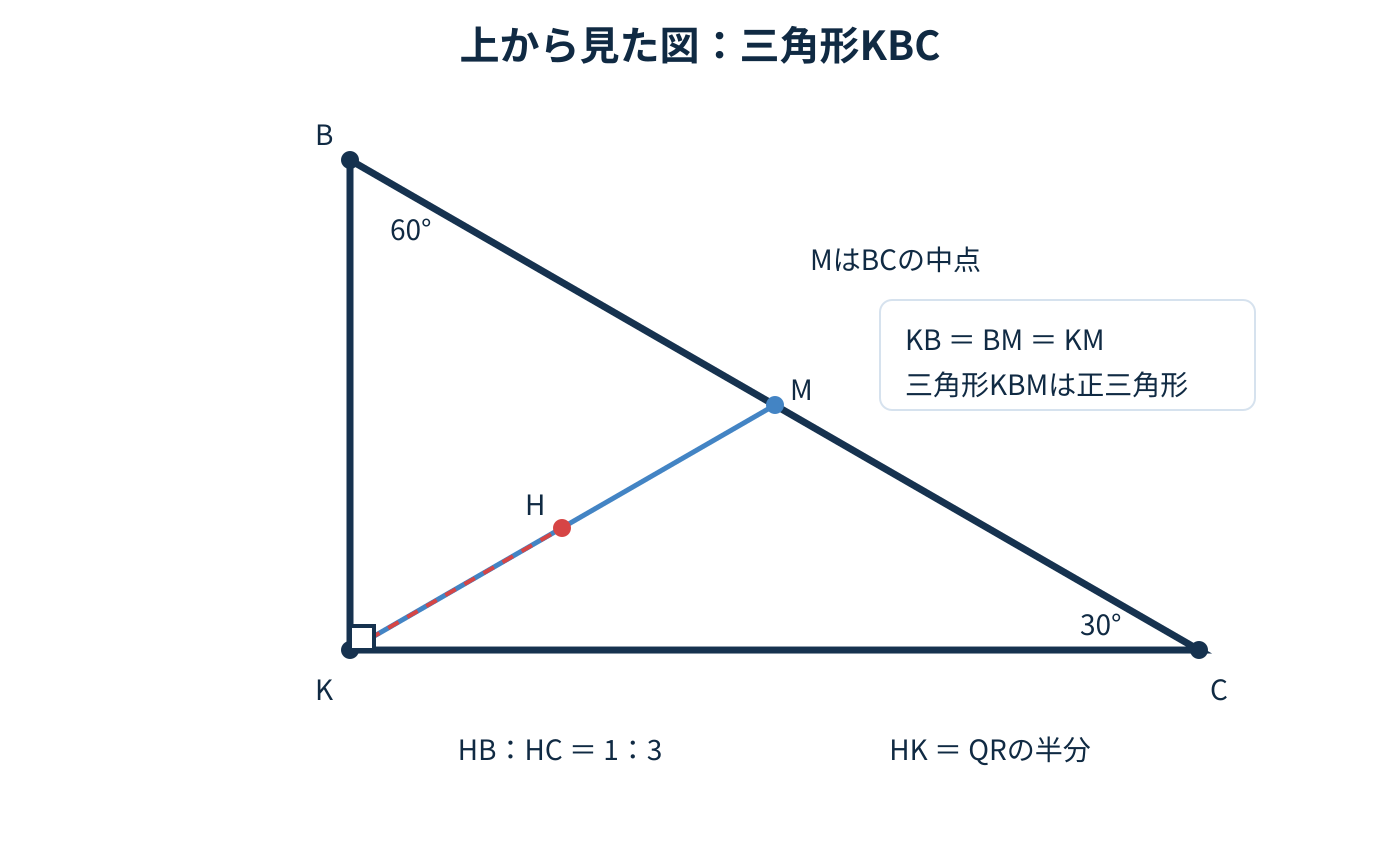 基準となる正三角形PQRと、作図した三角形AHKおよび実際の切断面ABCを同じ縮尺で並べた図